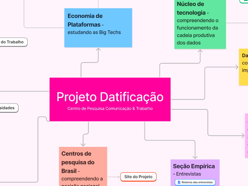 Mapa Mental do andamento da pesquisa Datificação da atividade dos comunicadores e seus resultados